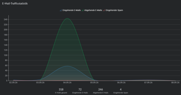 E-Mail-Statistik: Plötzlicher Anstieg der abgegangenen E-Mails und Spam-Nachrichten am 04.09.2026